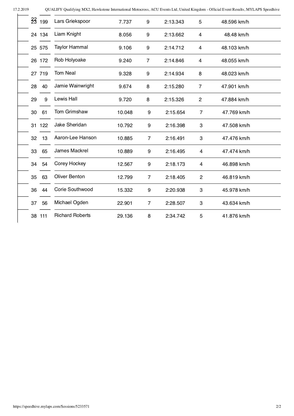 Qualifying Ergebnis Qualifying Ergebnis